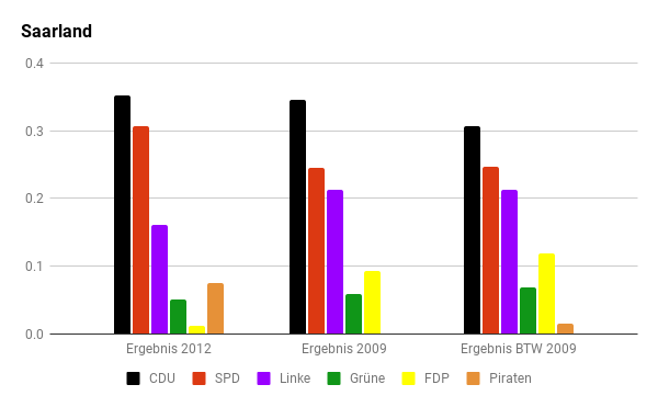 Diagramm der letzten Wahlen im Saarland.