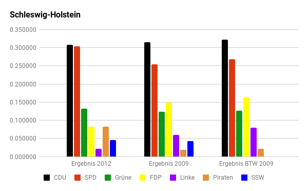 Diagramm: Die letzten Wahlen in Schleswig-Holstein.