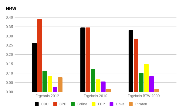 Diagramm: Die letzten Wahlen in NRW.