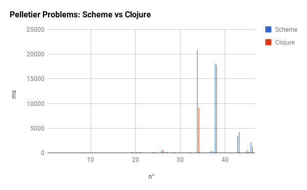 Chart with Clojure and Scheme results on Pelletier Problems