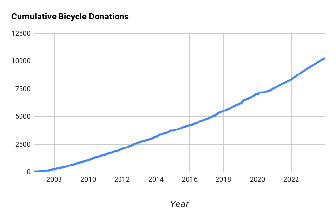 Cumulative Bicycle Donations chart