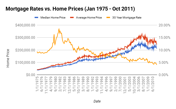 Relationship between mortgage rates and home prices