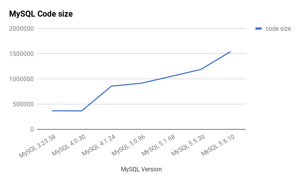 increase in MySQL source code size over version