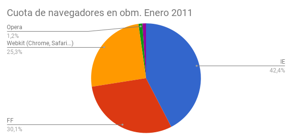 Cuota de navegadores en obm. Enero de 2011. IE: 42.4, Firefox: 30.1, Webkit: 25.3