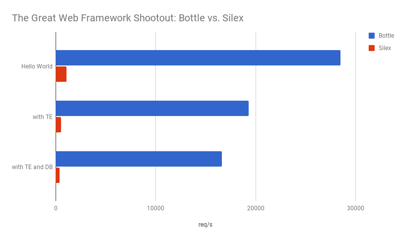 The Great Web Framework Shootout: Bottle vs. Silex