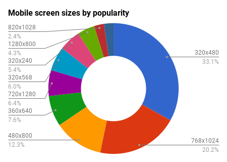 Mobile screen size by popularity