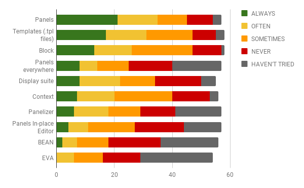 survey results of most used drupal 7 tools