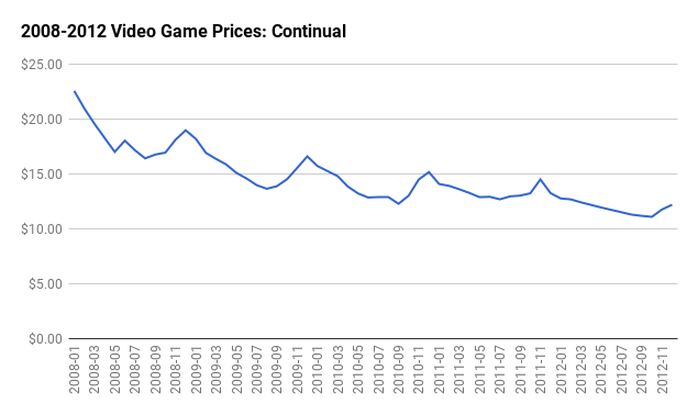 Seasonal Video Game Prices: Continual