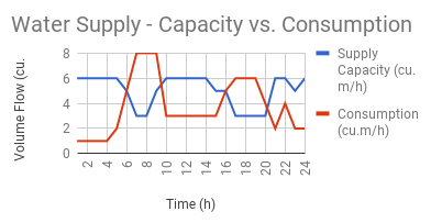 Water supply system - etimating capacity vs. consumption 
