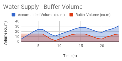 Water supply system supply - estimating buffer tank volume