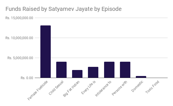 Funds Raised by Satyamev Jayate by Episode