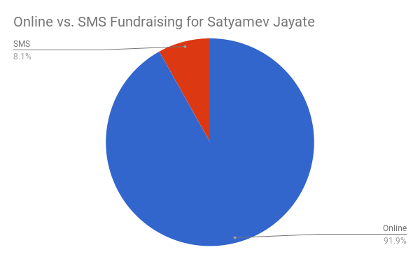 Online vs. SMS Fundraising for Satyamev Jayate