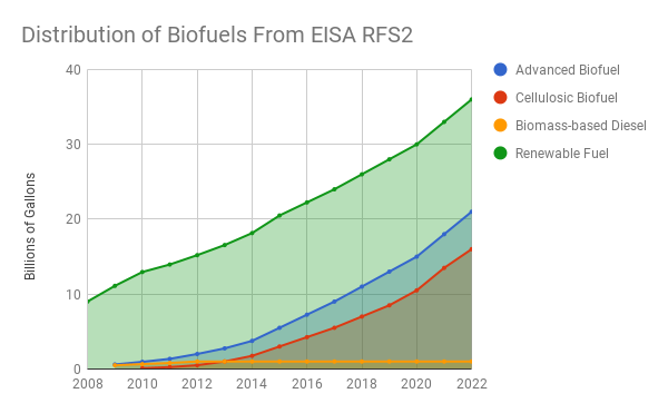 Yearly Targets for Biofuel Production as Specified in the EISA RFS2