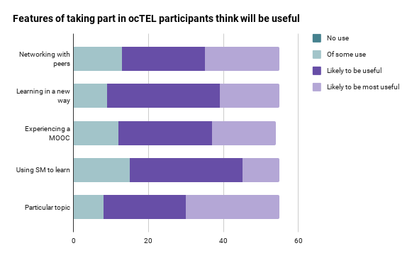 Chart showing features of ocTEL that participants think will be useful