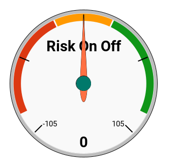 Current Risk On Off Trading Signals Gadget Score