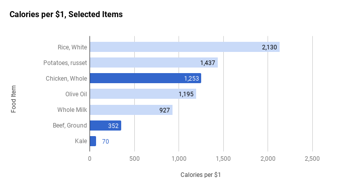Calories per $1, Selected Items