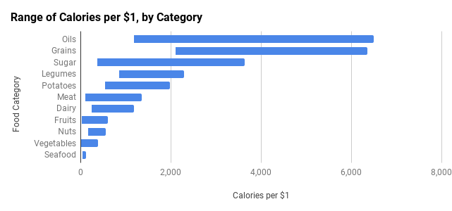 Range of Calories per $1, by Category