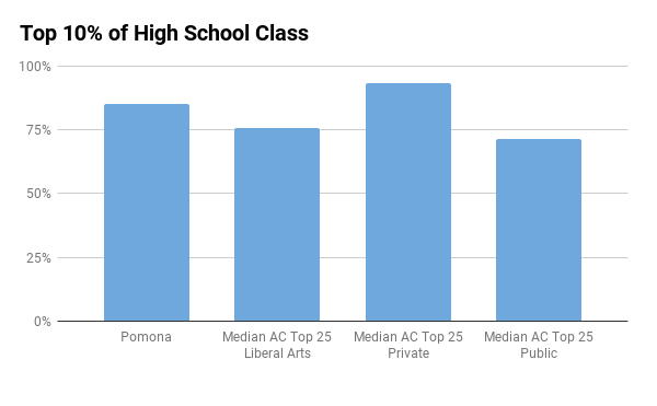 Pomona top 10% in high school
