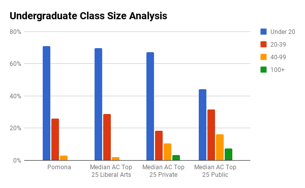 Pomona undergraduate class sizes