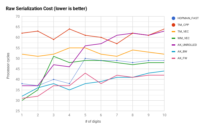 Raw cost