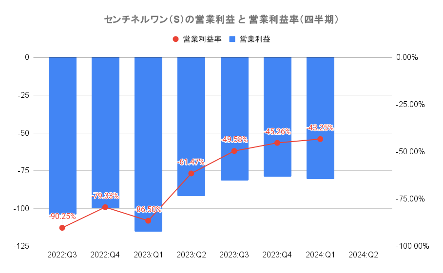 センチネルワン（S）の営業利益推移（四半期）