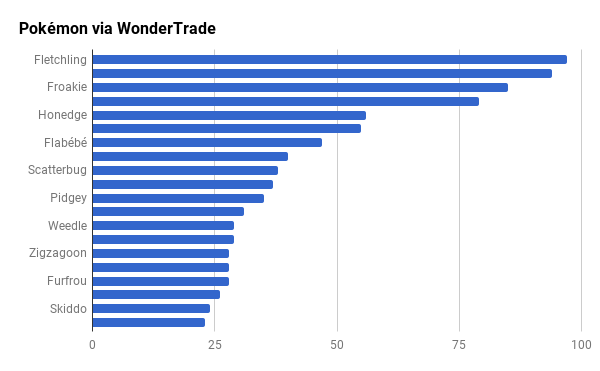 The Wonders of Wonder Trade