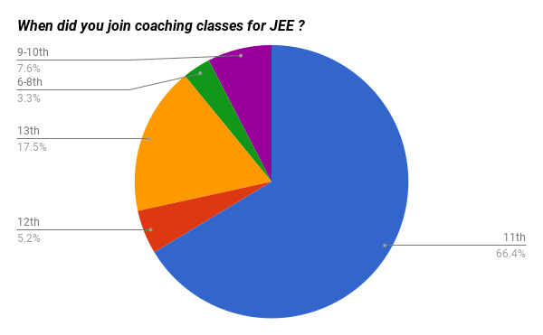 When did you join coaching classes for JEE ?