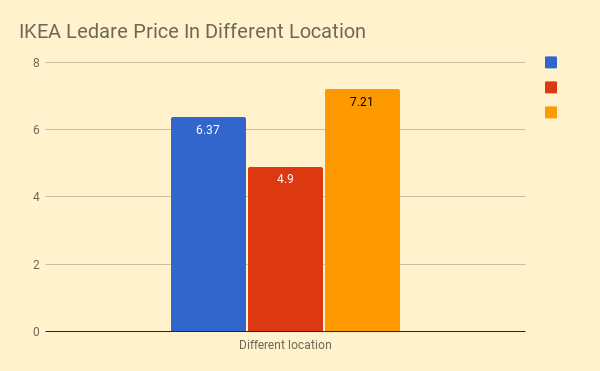 Price In different Location