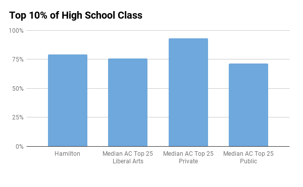 Hamilton top 10% in high school