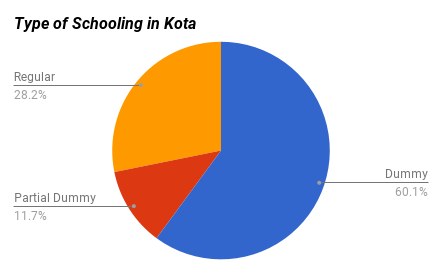 Type of Schooling in Kota