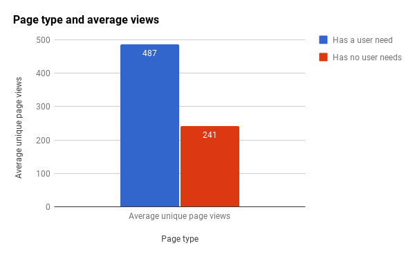 Defra Page views for pages with and without needs