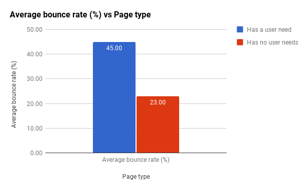 Defra Bounce rate for pages with and without user needs