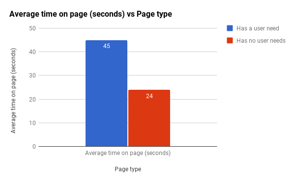 Defra Average time on page for pages with and without user needs