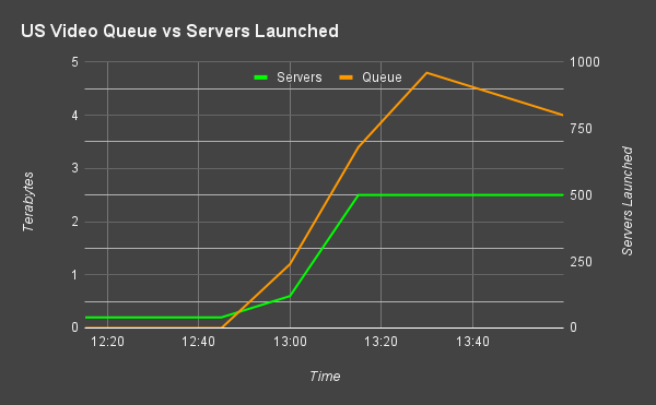 Chart showing US Video Queue vs Servers Launched. Where the number of Servers Launched scales up to meet the demand.