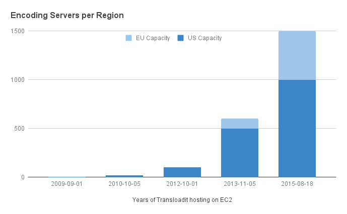 Chart showing Encoding Servers per Region - EU and US Capacity have both dramatically risen since 2009.