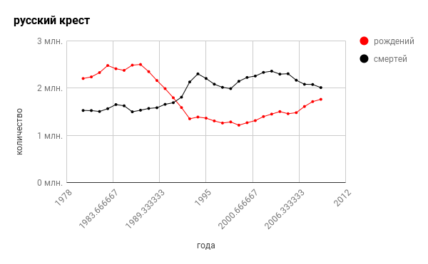 Русский крест демография. Русский крест демография график. Русский крест понятие. Демография русский крест графики статистика.