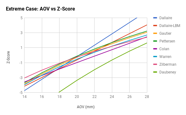 Z-Score vs AOV
