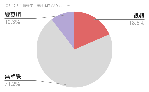 iOS 17.6.1 升級順暢度嗎