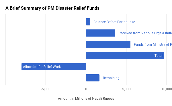 A brief summary of funds flowing in and out of the PM Disaster Relief Fund