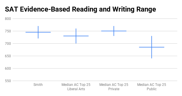 Smith College SAT score range
