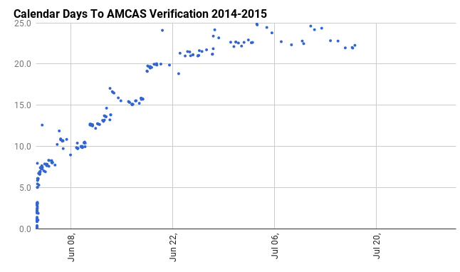 AMCAS Verification Times 2014-2015 | Student Doctor Network