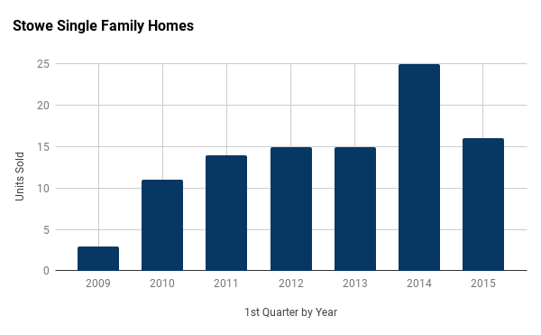 Stowe Vermont single family homes 1st quarter sales by year