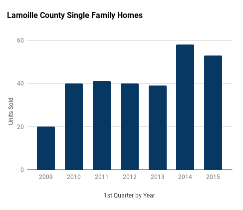 Lamoille County single family homes 1st quarter sales by year