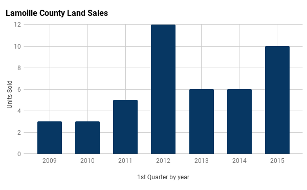 Lamoille County Sales in the 1st quarter by year