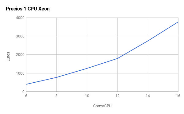 Precios CPU Xeon en funciÃ³n nÃºmero de cores - Octubre 2015