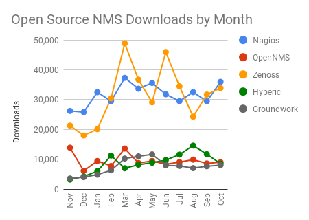 Open Source network management projects by monthly downloads