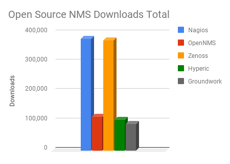 Open Source Network Management Projects Total Downloads