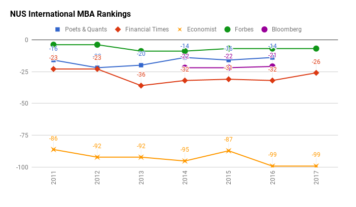 The NUS MBA Rankings
