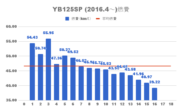 YB125SP 燃費推移と平均燃費