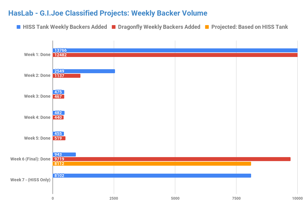 Chart: HasLab - G.I.Joe Classified Projects: Weekly Backer Volume Comparison